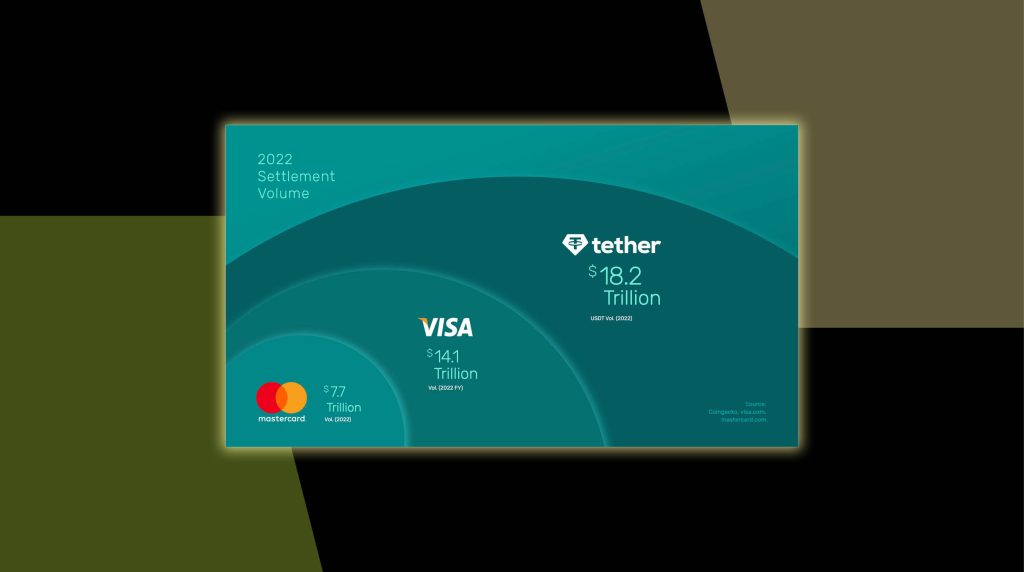 Tether обігнав Visa та Mastercard за обсягом транзакцій у 2022 році